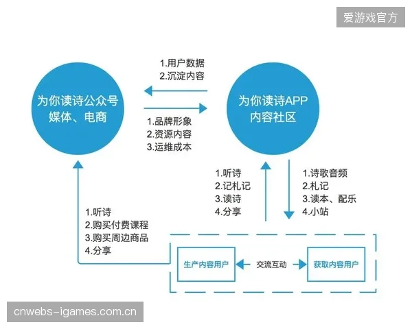 模式迭代期内容端迭代UGC激励规则 激发用户创作热情